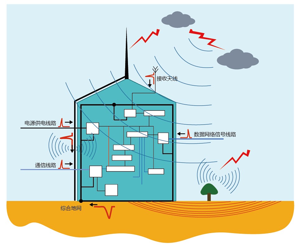 太陽光伏并網(wǎng)發(fā)電系統(tǒng)防雷方案